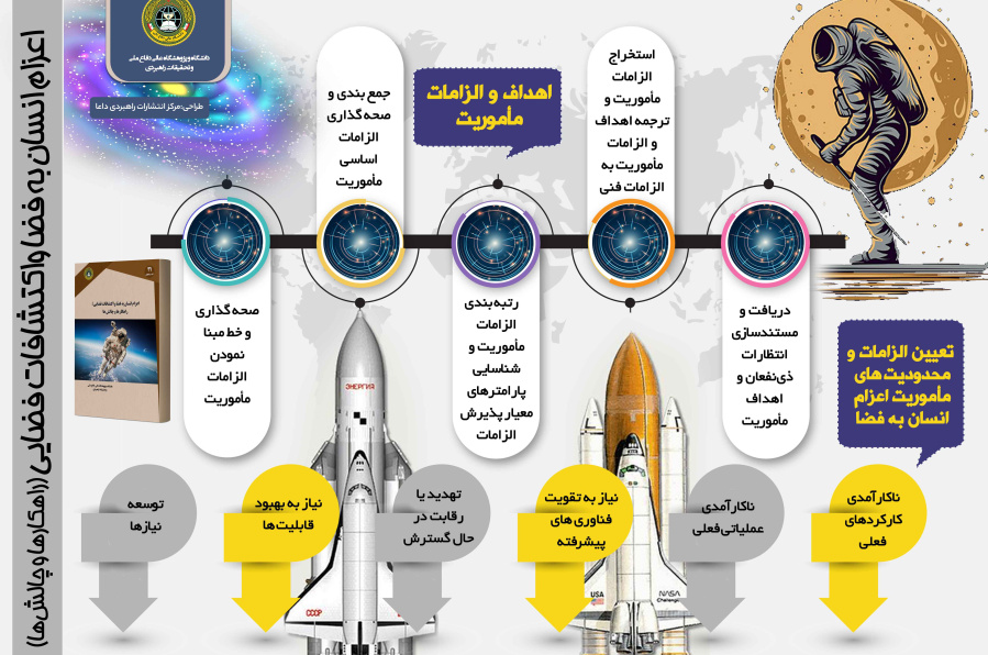 اعزام انسان به فضا و اکتشافات فضایی (راهکارها و چالش ها)