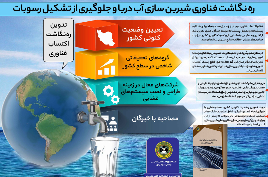 ره نگاشت فناوری شیرین سازی آب دریا و جلوگیری از تشکیل رسوبات