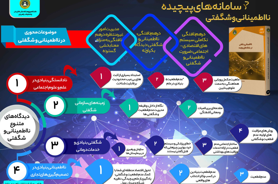 نااطمینانی و شگفتی در سامانه های پیچیده