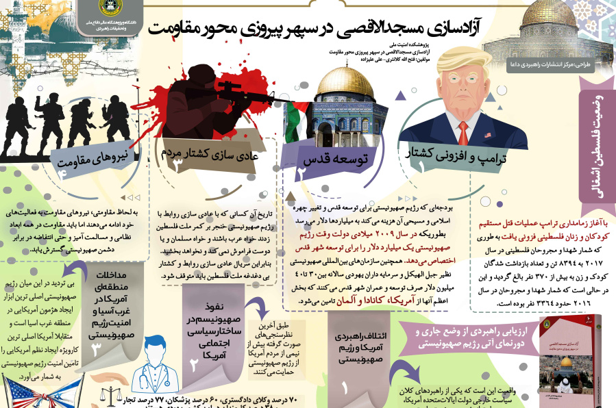 آزادسازی مسجدالاقصی در سپهر پیروزی محور مقاومت