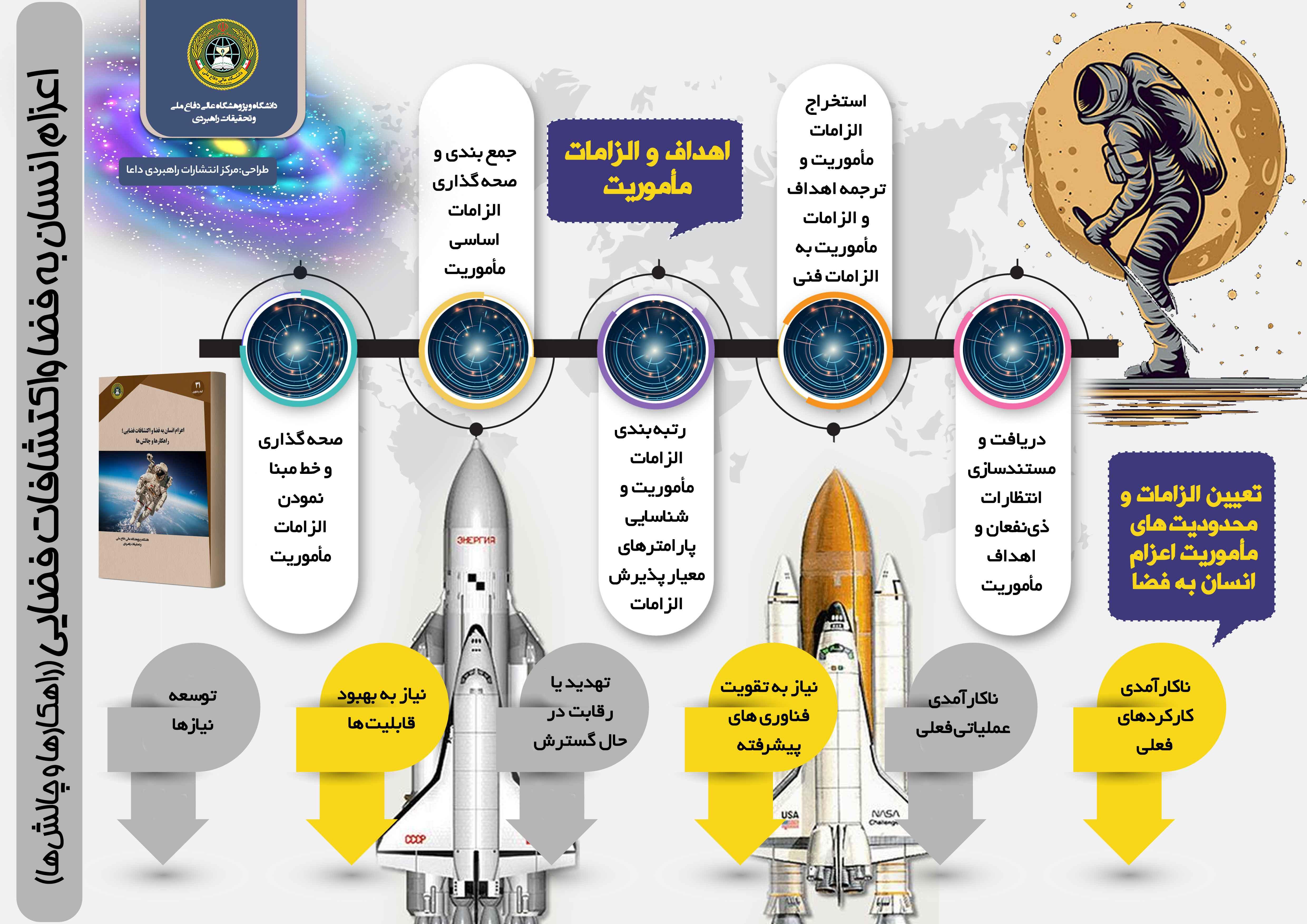 اعزام انسان به فضا و اکتشافات فضایی (راهکارها و چالش ها)