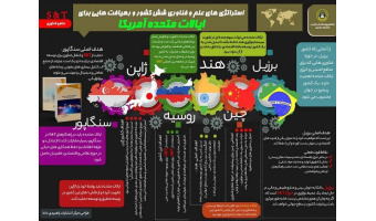 کتاب راهبردهای علم و فناوری شش کشور